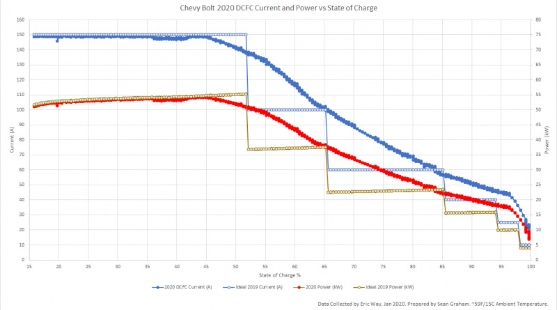 chevy bolt 2020 dcfc charge curve