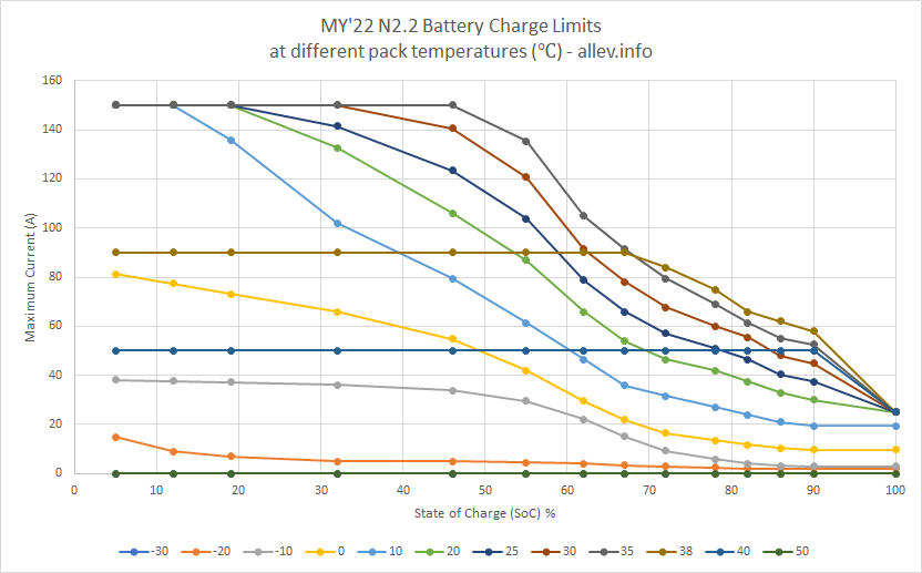 Graph showing the different charging limit curves (maximum current vs state of charge) for various pack temperatures