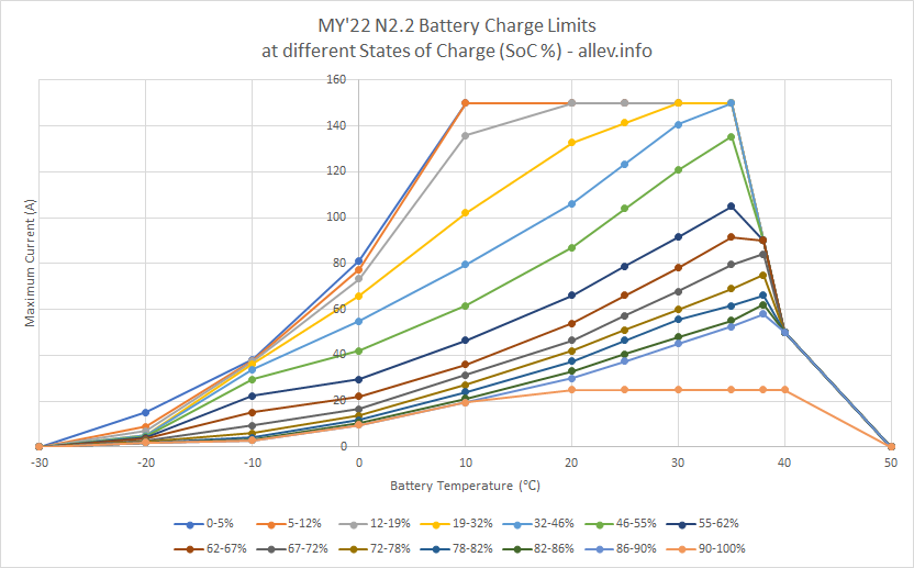 Graph showing the different charging limit curves (maximum current vs pack temperature) for various states of charge