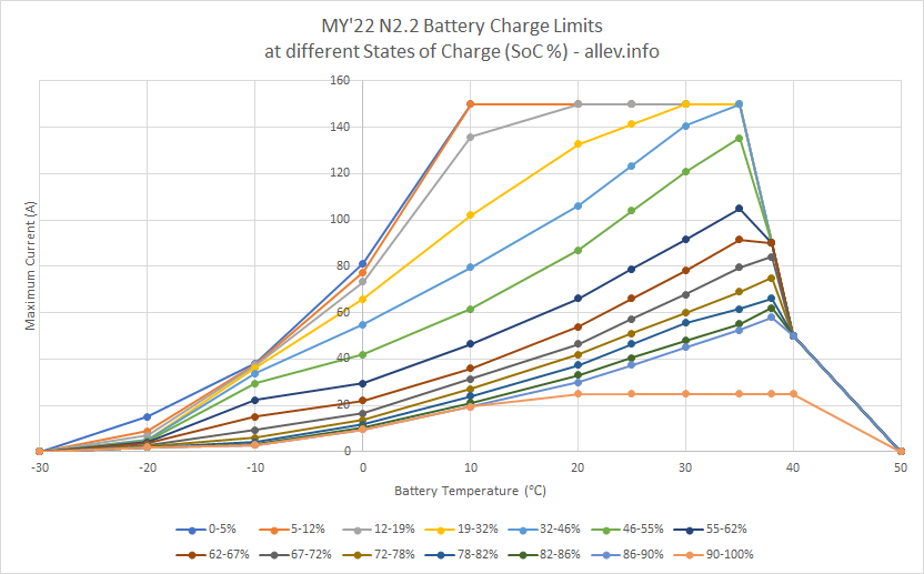 Chevy bolt maximum store charge rate